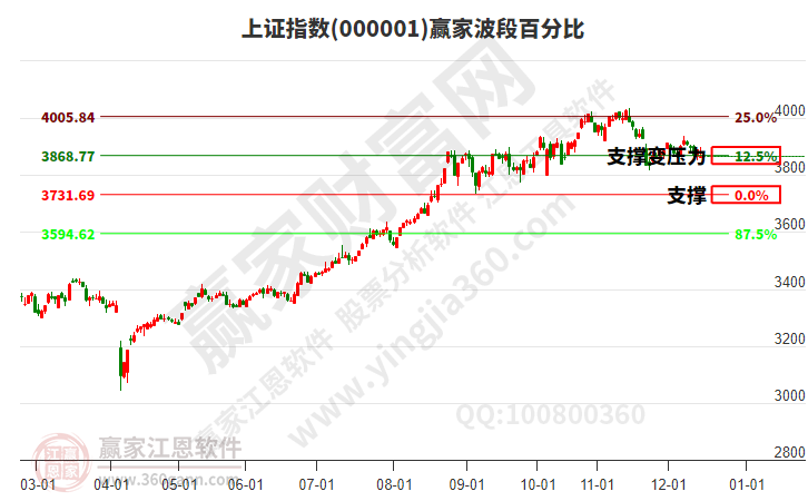 滬指贏家波段百分比工具 滬指贏家波段百分比工具