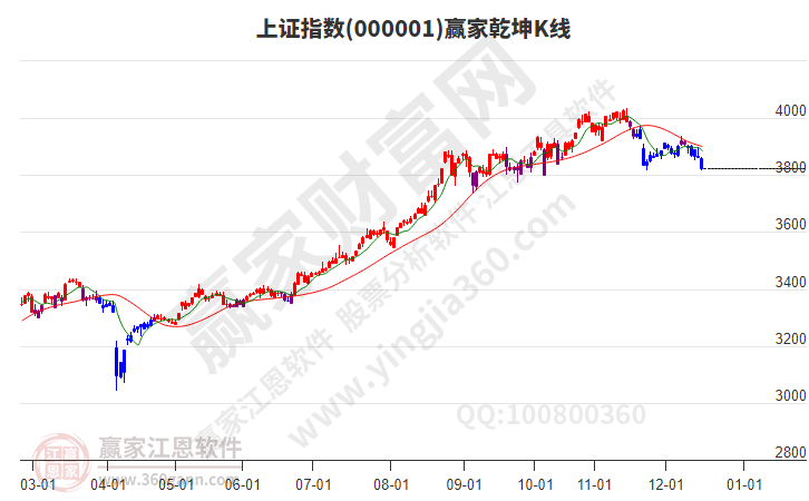 滬指贏家乾坤K線工具 滬指贏家乾坤K線工具