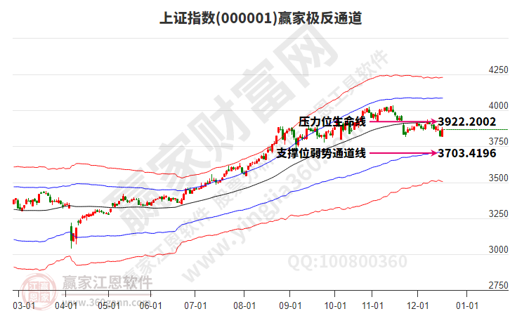 滬指贏家極反通道工具